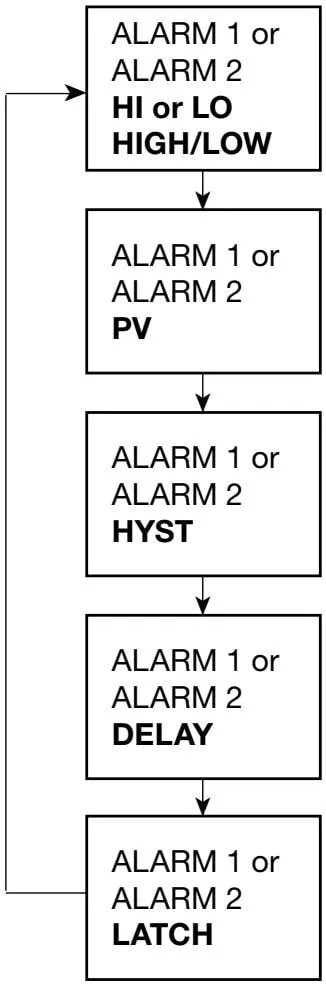 Alarm settings menu interface