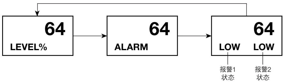 Information line alarm status diagram