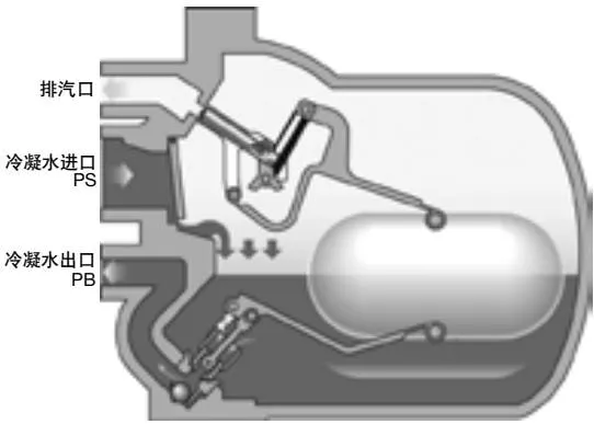 APT operation Step 1, showing condensate discharge when the system pressure exceeds the backpressure