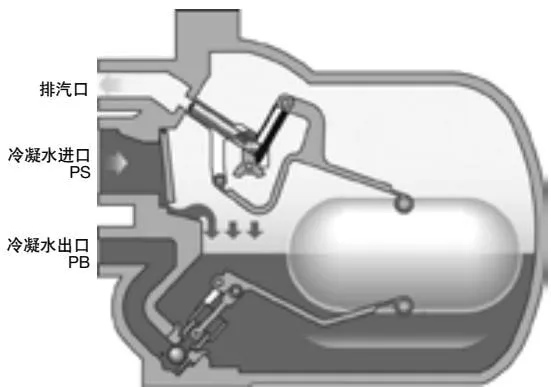 APT operation Step 6, showing the exhaust valve opening and condensate re-entering the pump body