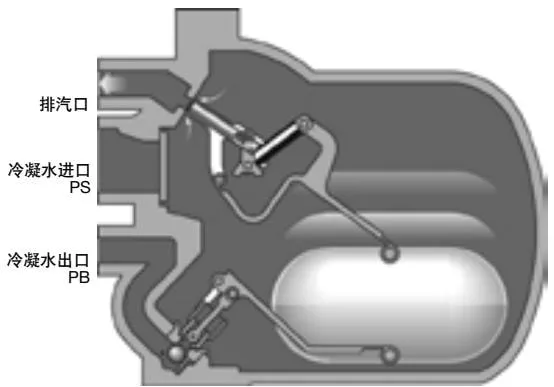 APT operation Step 5, showing the descending float actuating the changeover linkage and closing the steam inlet