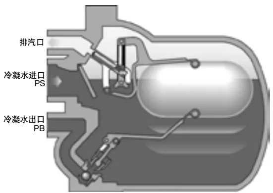 APT operation Step 2, showing that condensate cannot be discharged when the system pressure is below the backpressure