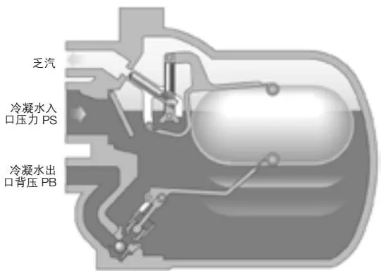 Figure 5 APT14 operation step 2: system pressure lower than back pressure