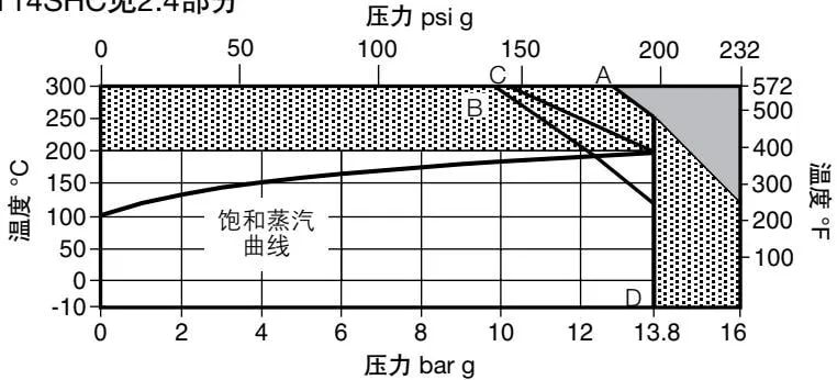 APT14 ductile iron pressure/temperature limits diagram