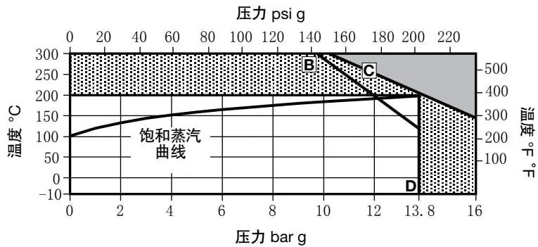 APT14SHC carbon steel pressure/temperature limit curve