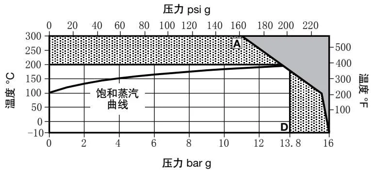 APT14SHC carbon steel pressure/temperature limits diagram