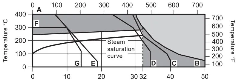BPS32 and BPS32Y pressure and temperature limits