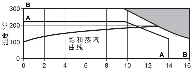 BSA1 and BSA1T operating range curve