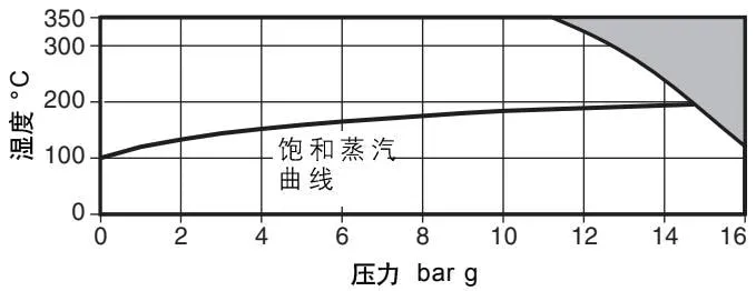 BSA2 and BSA2T PN16 operating range curve