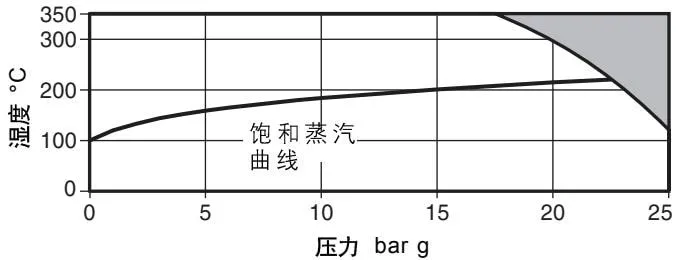 BSA2 and BSA2T PN25 operating range curve