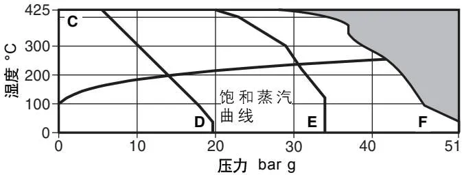 BSA3 and BSA3T ANSI working range curve