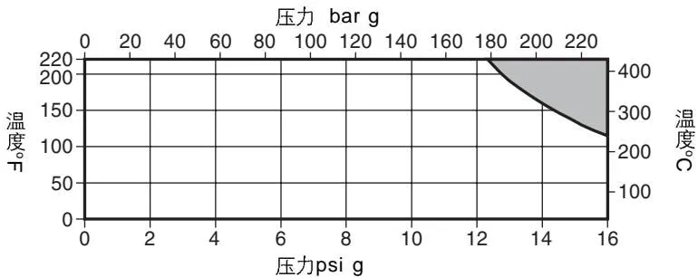 CA10S pressure-temperature limits CA10S pressure-temperature limit chart
