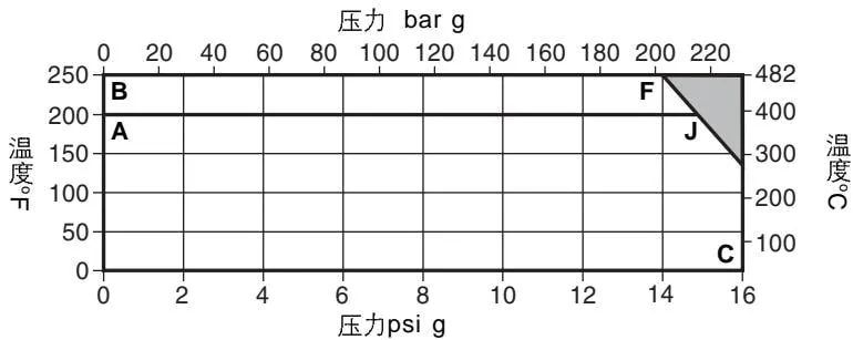 CA14 pressure-temperature limits CA14 and CA14S pressure-temperature limit chart for threaded connections