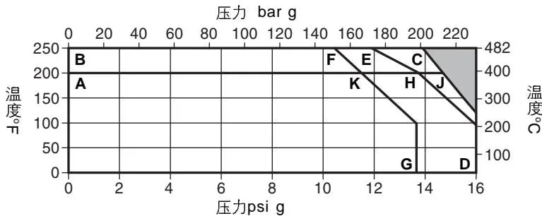CA14 flanged pressure-temperature limits Figure 3: CA14 DN20 flanged connection dimensional drawing