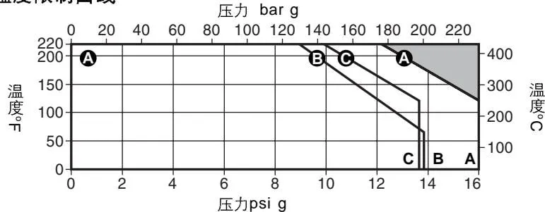 CA14S pressure-temperature limits CA14S pressure-temperature limit chart for flanged connections