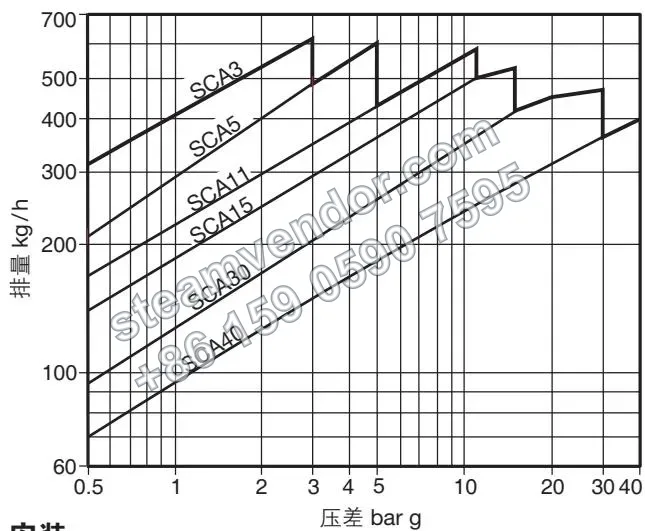 Spirax Sarco SCA series discharge capacity curve