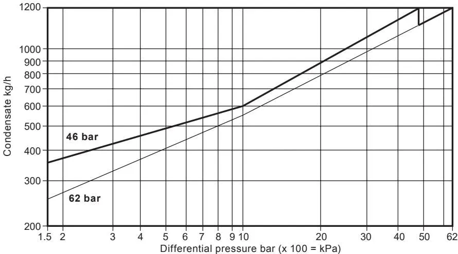 Capacity chart