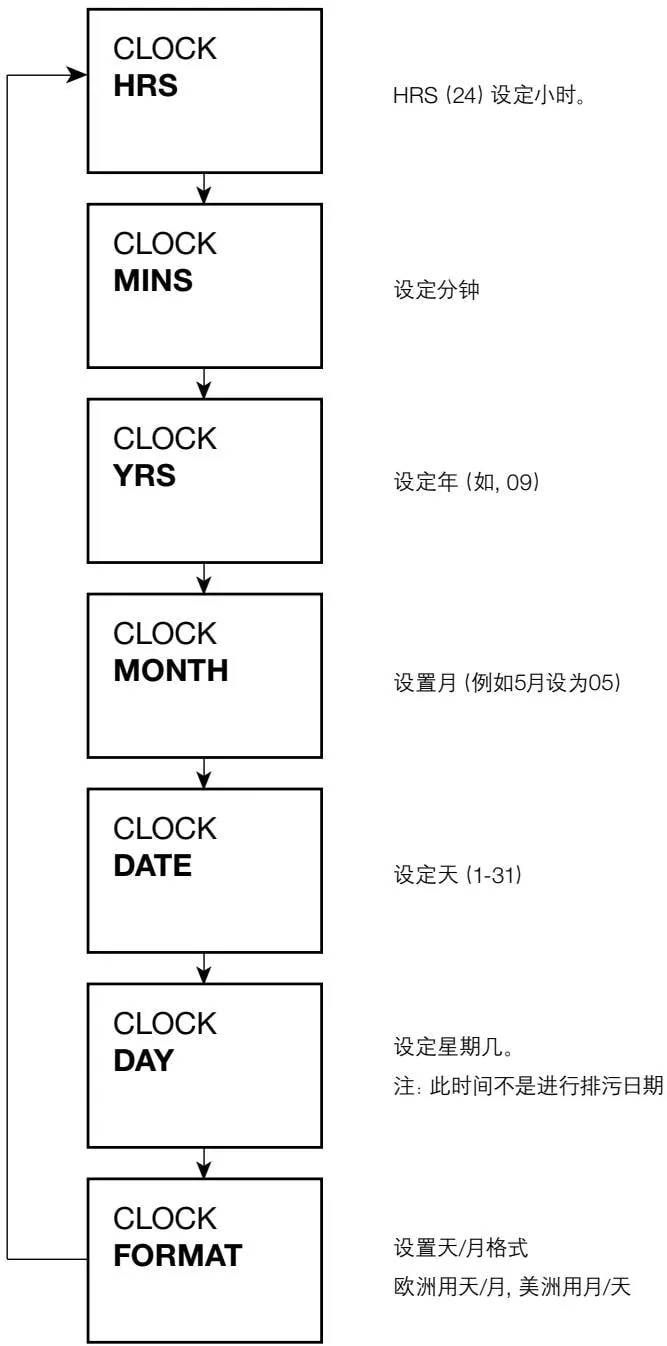 CLOCK submenu settings diagram
