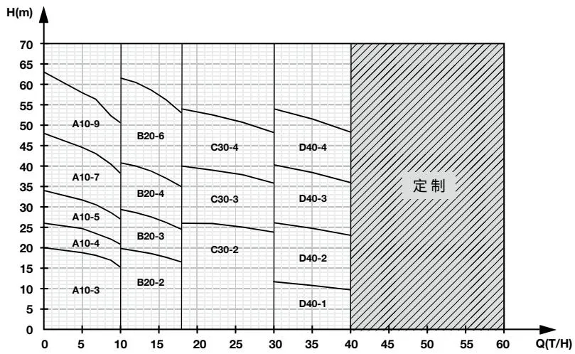 Condensate Recovery Unit Selection Diagram