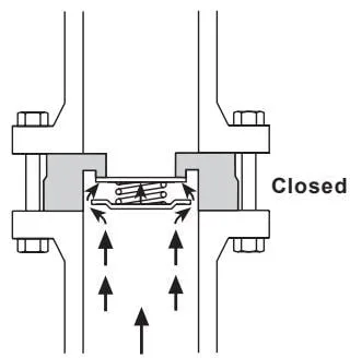 Disc check valve operating principle