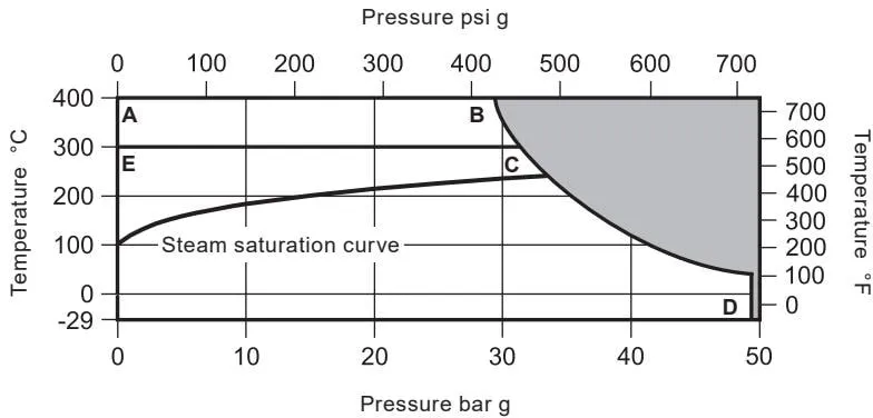 Pressure and Temperature Limits