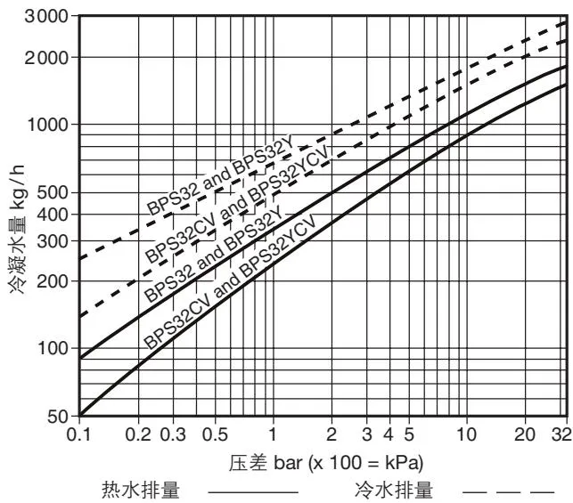 Capacity chart