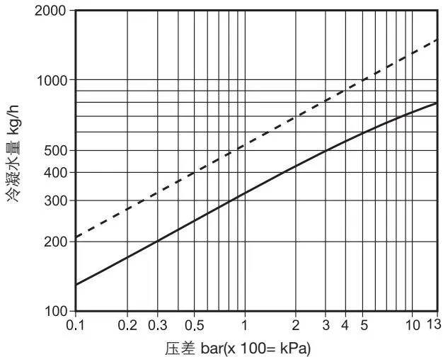 Discharge capacity chart