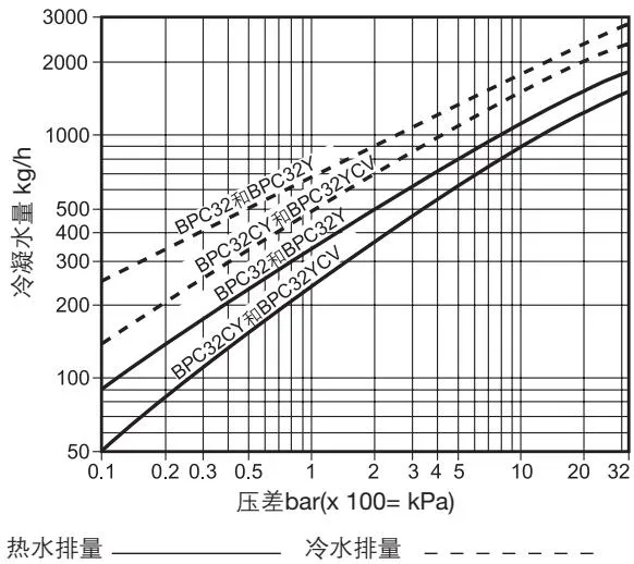 Discharge capacity chart