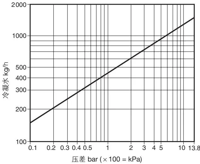 Capacity chart