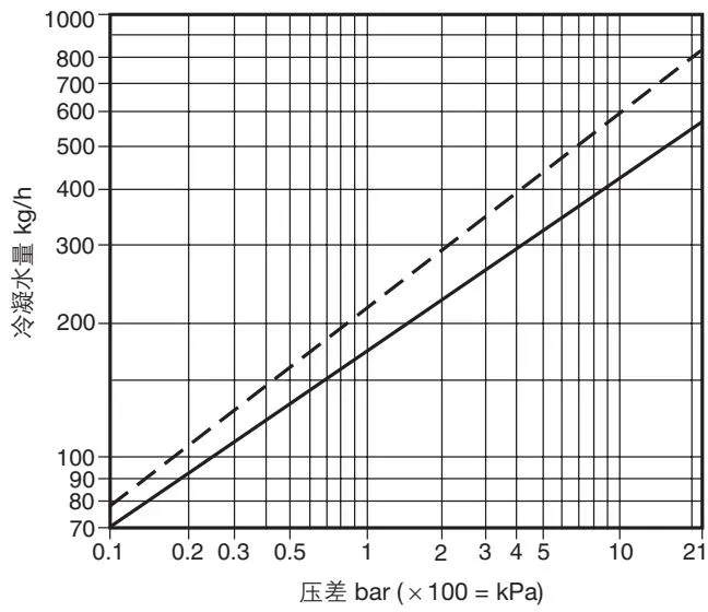 Discharge capacity chart