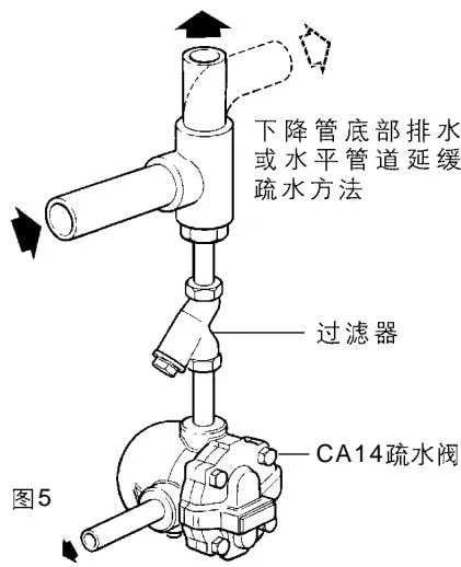 Drain trap installation diagram - Figure 5 Figure 5 Drainage from the bottom of a drop leg or delayed drainage from a horizontal pipeline