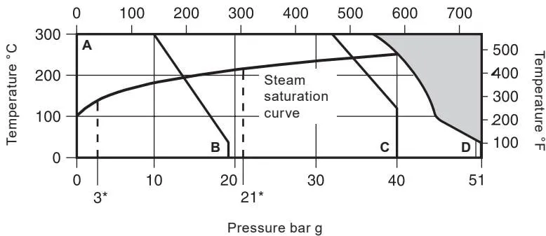 SP80 and SP100 Pressure/Temperature Limits