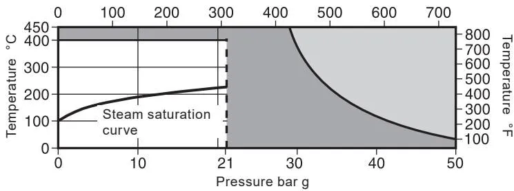 USM21 pressure temperature limits