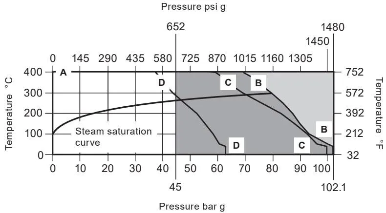 Pressure-temperature limits diagram