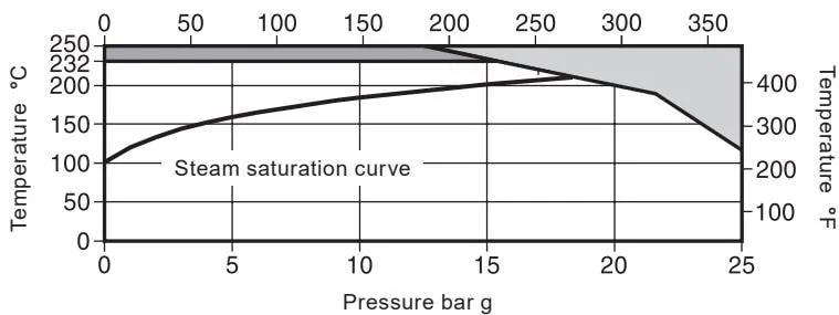 Pressure-temperature limits diagram
