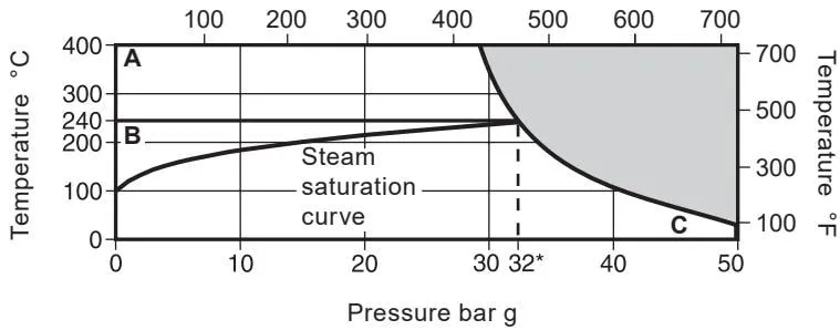 Pressure/Temperature Limits Chart