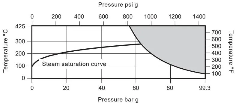Pressure-Temperature Limits Chart