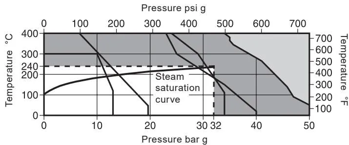 IBPC32 and ISMC32 pressure-temperature range diagram