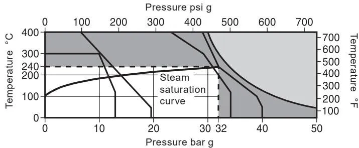 IBPS32 pressure-temperature range diagram