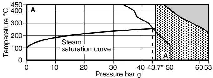 Operating Range for Screwed, Socket Weld, Butt Weld and JIS/KS 30K Flanged Connections