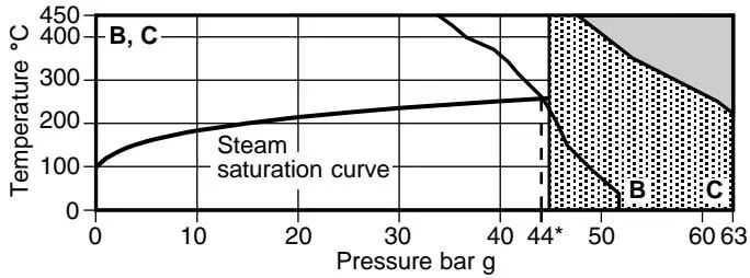 Operating Range for ANSI300, ANSI600 and PN64 Flanged Connections