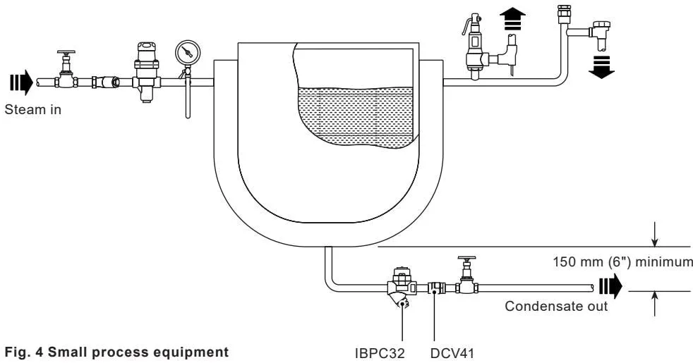 Figure 3 Small process equipment