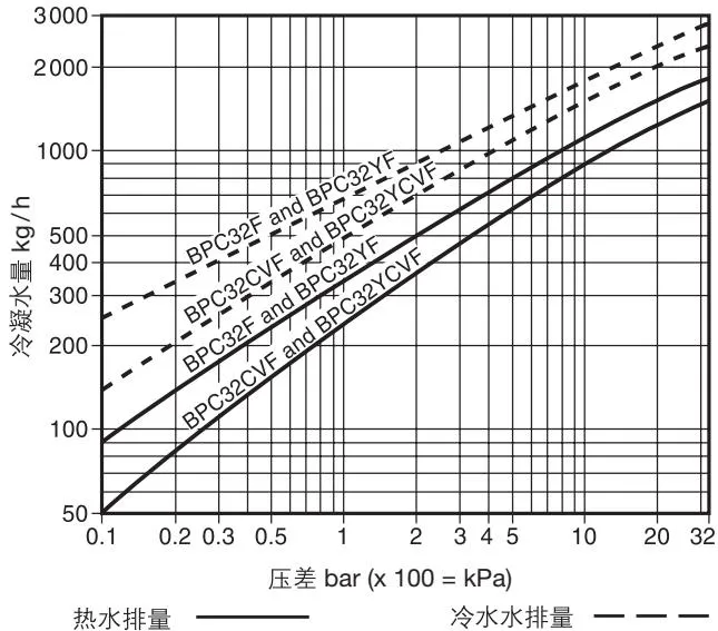 Discharge capacity curve