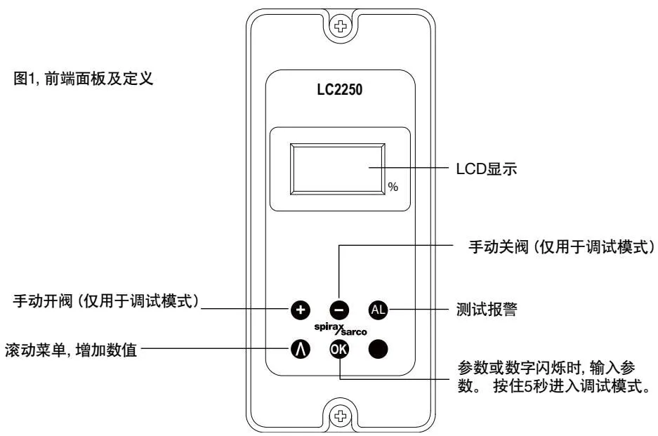 Front panel and definitions (Figure 1)