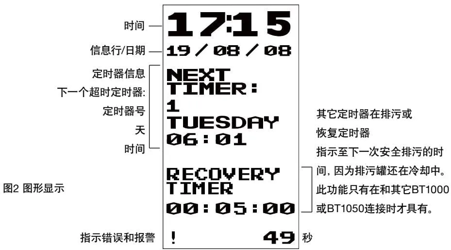 Front panel operating interface diagram