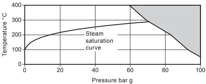 FTC62 EN 1092 PN100 flange pressure-temperature limits