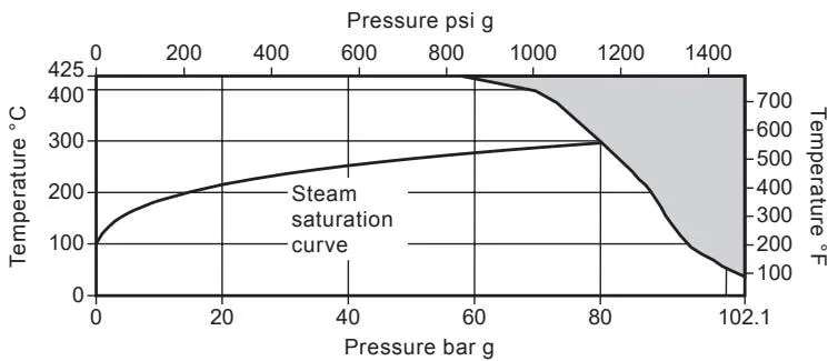 FTC62 threaded, socket-weld and ASME flange pressure-temperature limits