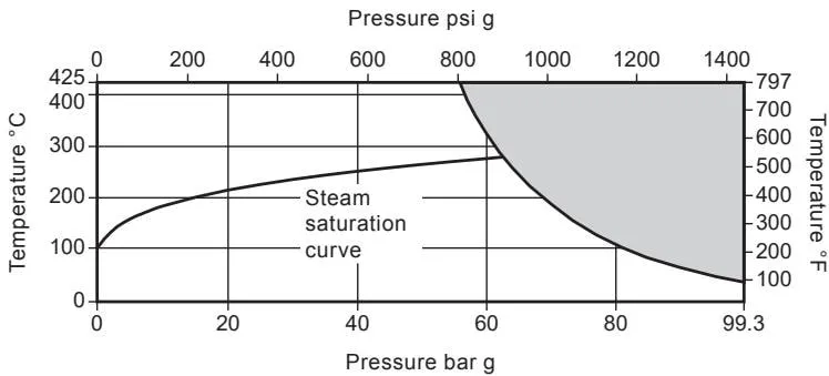 FTS62 threaded, socket-weld and ASME flange pressure-temperature limits