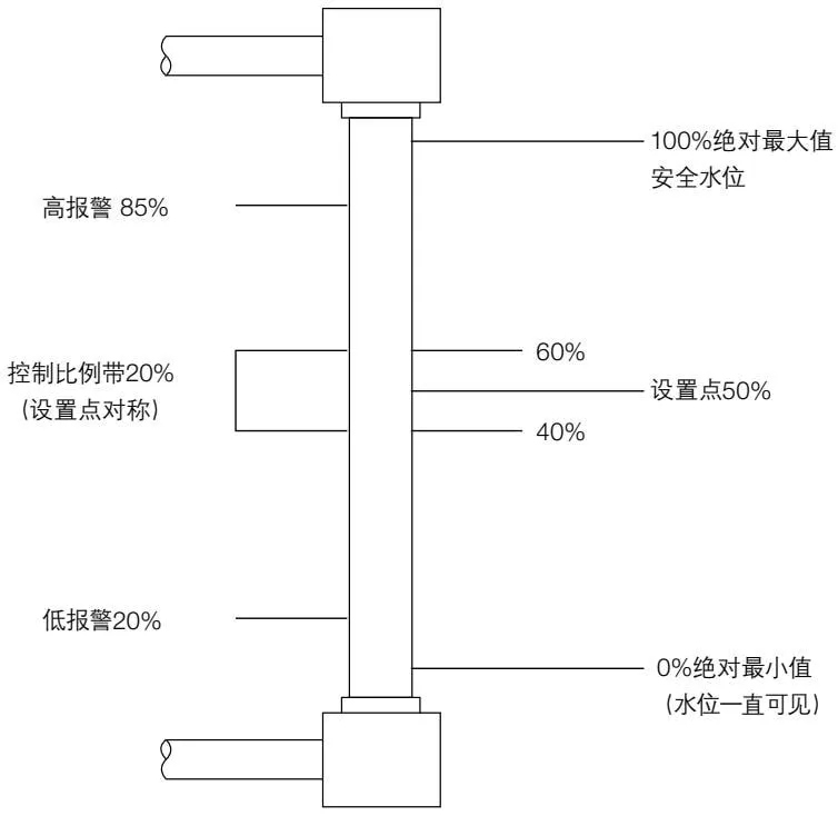 Gauge glass water level percentage setting diagram (Figure 11)