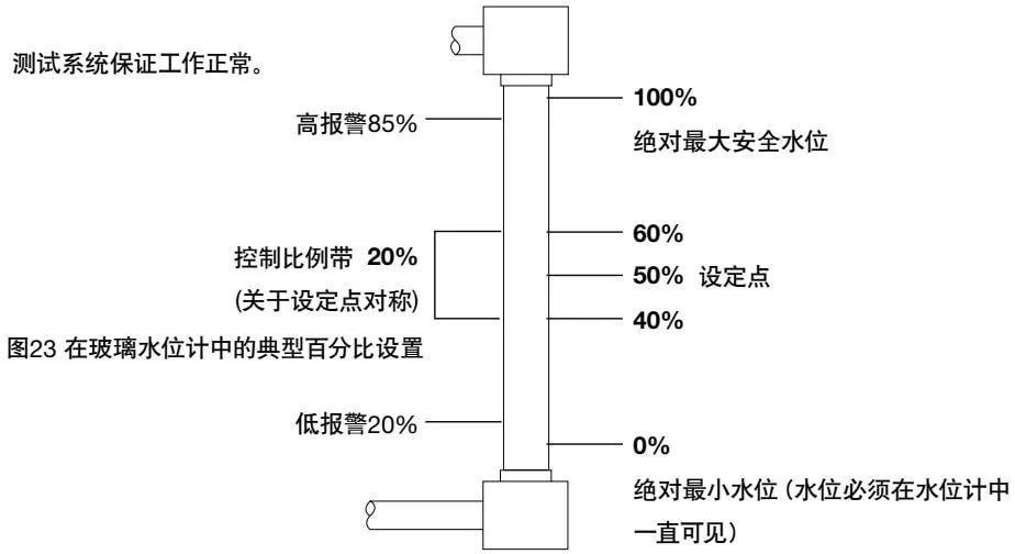 Typical percentage settings in gauge glass diagram